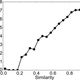 “Relationship between the probability of retweeting a message and its similarity to the user’s interests, inferred from prior posting behavior.”